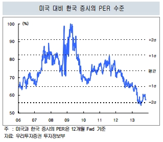 "한국증시 가격 매력 충분…변동성 장세 기회로 활용"-우리