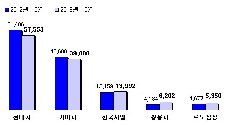 완성차 5사의 작년과 올해 10월 내수 판매실적. (자료/각 업체)