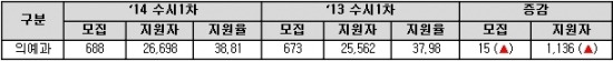 <표>2013~2014학년도 전국 24개 의예과 수시1차 지원현황(정원내모집 기준, 서남대 제외) / 진학사 제공