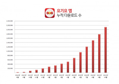 [스타트업! 스타②]전단지의 화려한 변신 '요기요'…"배달 경쟁의 선두주자"