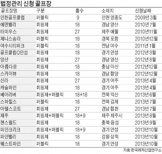 골프클럽Q안성 입회금 17%만 반환 결정 '일파만파'