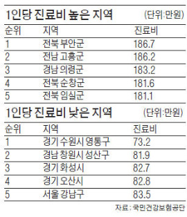 1人 연간 진료비, 전북 부안 186만원 '최고'…수원 영통 73만원 '최저'