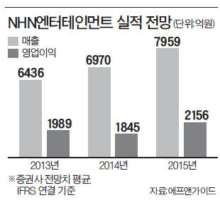 NHN엔터 모바일게임 성장성에 베팅