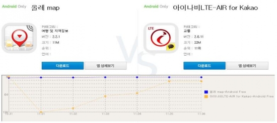 [랭킹 앱대앱]내비게이션 앱 최강자는? '올레 NAVI' vs '아이나비'