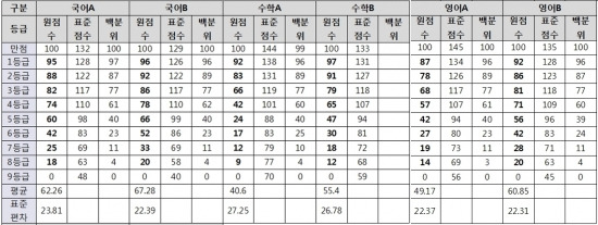 9월 모의평가 국어 수학 영어 등급 구분점수 / 이투스청솔 제공 