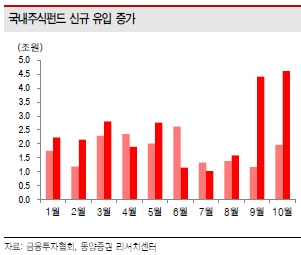 [초점] 45일 만에 돌아온 펀드 투자자 … 코스피 살릴까