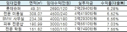 1억원대 임대중인 역세권 상가 분양