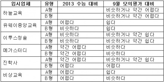 <표> 2014 수능(국어) 입시업체별 난이도 분석