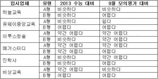 <표> 2014 수능(수학) 입시업체별 난이도 분석