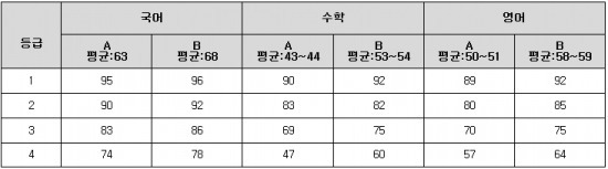 <표>2014 수능 국어·수학·영어 예상 등급컷 / 비상교육 제공