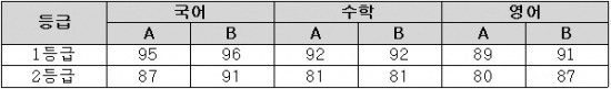 <표>2014 수능 국어·수학·영어 예상 등급컷 / 하늘교육 제공