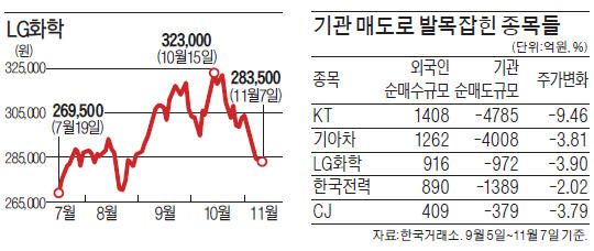 기관, 다시 대형주 입질 시작됐나