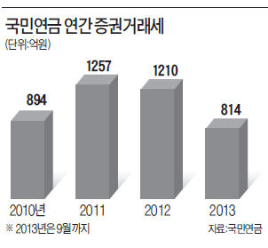 국민연금, 넝쿨째 굴러올 1000억?