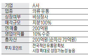 [M&A장터] 매출 200억 의류 유통사