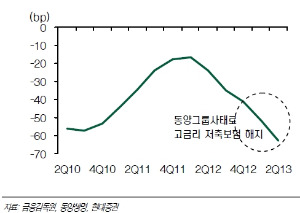 동양생명 부채부담이율 전년동기대비 하락률 1년 이동평균-현대증권 제공