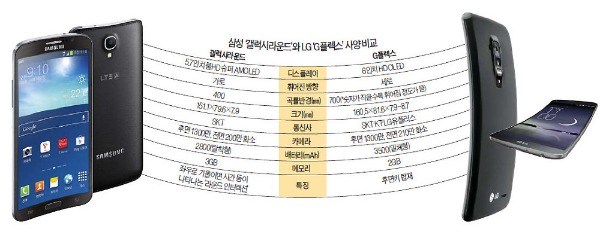 불붙은 삼성-LG 커브드폰 전쟁…LG '99만9900원' 가격 승부수
