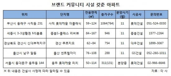 연말 분양시장…커뮤니티 '브랜드'로 맞붙는다