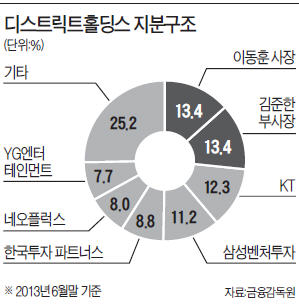 [마켓인사이트] 와이지엔터·KT 도대체 뭘 봤길래…2년 연속 적자 기업에 수십억 투자