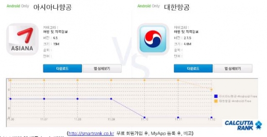 [랭킹 앱대앱]여행자 동반자 최강 항공 앱은?…대한항공vs아시아나