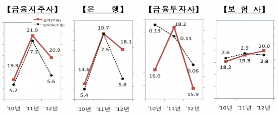 금융사 일반직원 최고 26배 연봉받는 CEO…금감원 실태조사