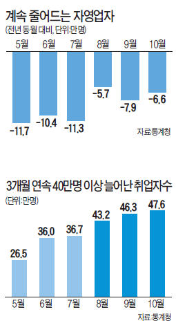 전체 취업자 5개월 연속 늘었지만 자영업자는 올해 내내 줄었다