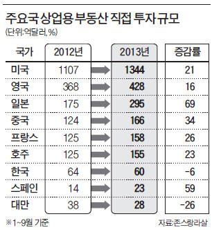 글로벌 부동산투자 전문가 서울 집결