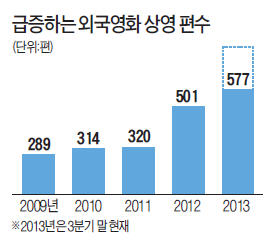 올 외화 577편 수입, 어디 갔나 했더니…