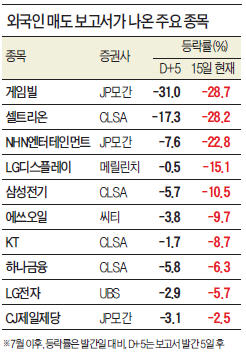 호환마마보다 무서운 외국계 '셀리포트'