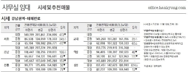 [11/18] 주간 오피스 시세 및 임대 추천 물건