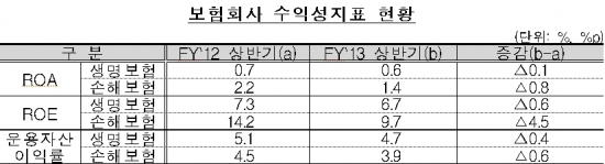 상반기 보험사 순익 12% 감소…車보험 손해율 상승에 손보사 '타격'