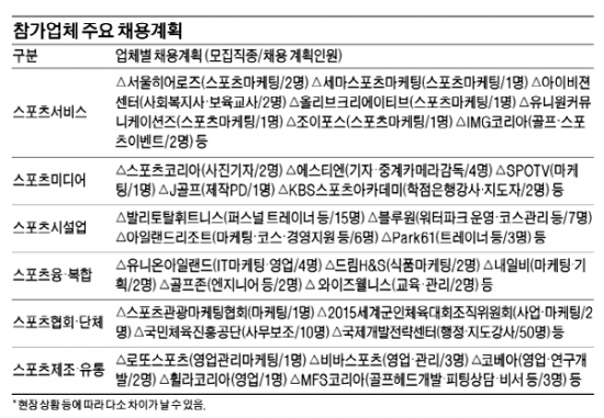 
2013스포츠산업 잡페어 참가업체 주요 채용계획/ 한경DB