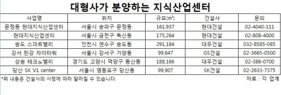 지식산업센터도 아파트처럼 브랜드 시대!