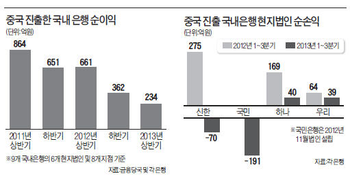 中진출 국내銀, 순익 64% 급감…'생존 기로'