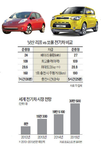 쏘울 전기차 한번 충전에 190㎞…짜릿하게 만든다