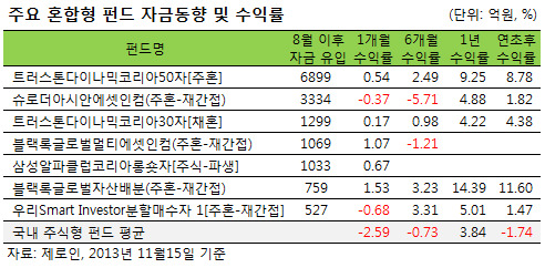 펀드 환매 자금, 7조원 어디로?…혼합형 '대세'