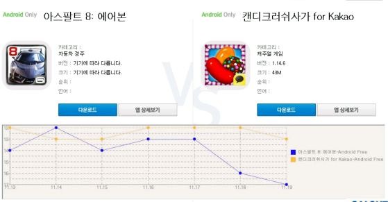 [랭킹 앱대앱]인기게임 '아스팔트8' vs '캔디크러쉬 사가' 대결 팽팽