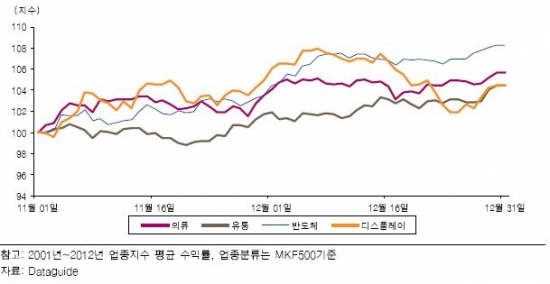 블랙 프라이데이 쇼핑시즌 중 코스피 주요업종 수익률