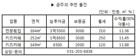 상가도 삼성 덕 본다?…수익률 보장된 선임대 상가분양