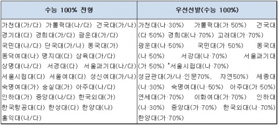 <표>2014학년도 정시 수능 100% 전형 및 우선선발 실시 대학(2013년 11월18일 기준). / 진학사 제공
※지원시 해당 대학 최종 모집요강 확인 필요.  *서울시립대는 일반선발이 수능100%.