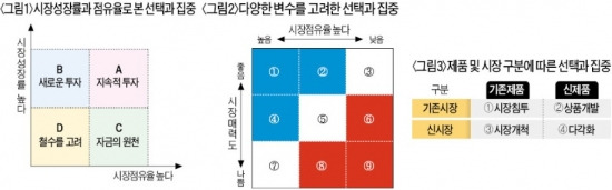 시장매력도 높고 경쟁력 강한 사업분야 '선택과 집중'해야 시장서 승리