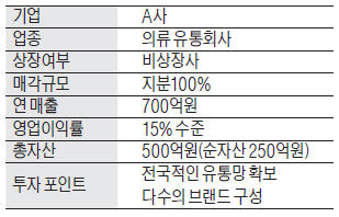 [M&A장터] 매출 700억 의류 유통사