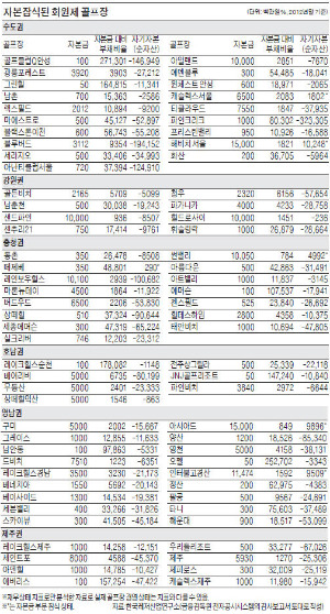 회원제 골프장 40%…자본금 다 까먹었다