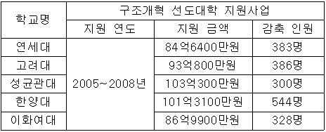 <표>2005년 이후 구조개혁 선도대학 지원사업(입학정원 감축 조건) 추진 결과 / 출처= 민주당 유기홍 의원실 2013년 국감 정책자료집