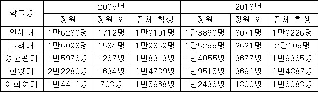 <표>2005년 대비 2013년 수도권 대규모대학 학생정원 및 재학생 증감 현황