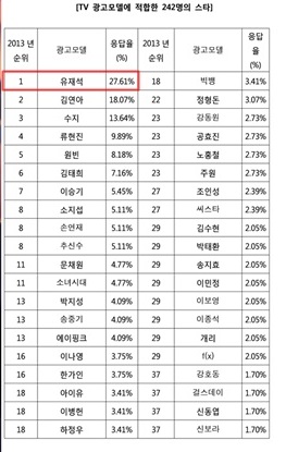 광고모델 순위