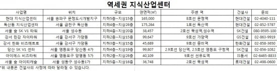 역세권 입지 갖춘 지식산업센터 몸값 높은 이유는…