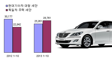 현대기아차의 대형 세단과 한국에서 인기 있는 독일차 주력 세단의 국내 판매량 비교표. 독일 프리미엄 세단의 판매량은 전년 동기 대비 25% 증가했으나 현대차 제네시스, 기아차 K9 등의 판매량은 작년 보다 감소했다. 