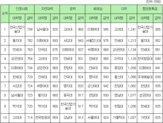 <표>2013년 학생 1인당 등록금 현황(사립대) / 대학교육연구소 제공
* 입학금 제외 학부 등록금 기준. 본교와 분교(캠퍼스)로 구분된 대학은 합산해 산출.
