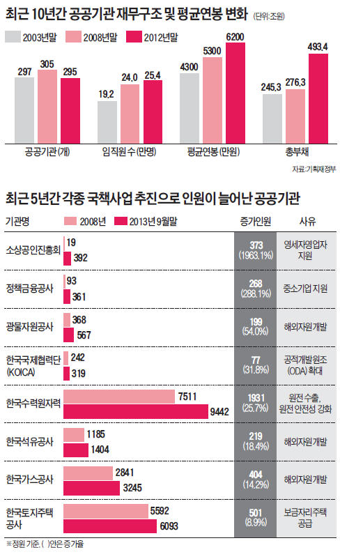 ['방만의 극치' 공기업 인사] 부채 14조 불어난 한수원, 해마다 "인력 달라"