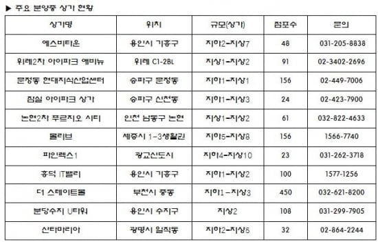 아파트 분양 끝났다고?…"상가 분양은 성수기"